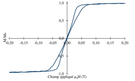 Figure 12 : Cycle d’hystérésis de l’aimantation en fonction du champ appliqué dans le plan, mesuré au VSM pour  des particules de permalloy, moyenne de 7 échantillons