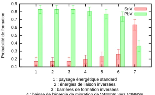 Figure 5.8 – Probabilité qu’une lacune forme un complexe SnV ou P bV dans diffé- diffé-rents cas.