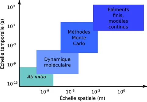 Figure 1.1 – Différentes méthodes de simulation en fonction du temps caractéris- caractéris-tique de la simulation, ainsi que de l’échelle des systèmes simulés.