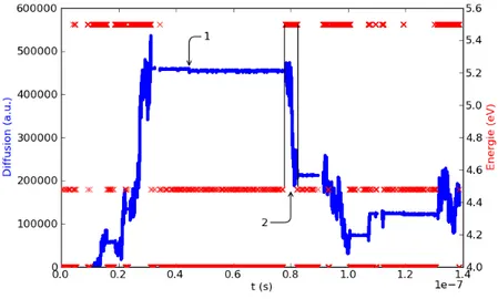 Figure 4.6 – Cette figure montre l’évolution de la diffusion de la lacune et de l’énergie du système en fonction du temps.