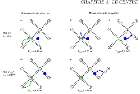 Figure 4.11 – Schéma des différents mouvements possible de la lacune et de l’oxy- l’oxy-gène au sein du silicium, et leur énergie associée
