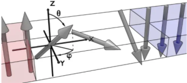 Figure 1.2 – Représentation du référentiel utilisé pour décrire l’aimantation dans la paroi.