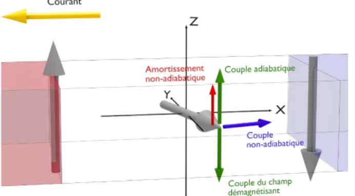 Figure 1.10 – Illustration de l’équilibre des couples qui s’exerce sur une paroi en présence de l’interaction d’échange.