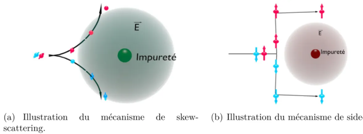 Figure 1.22 – Illustration des mécanismes de skew scattering et side jump intervenant dans l’effet Hall de spin.