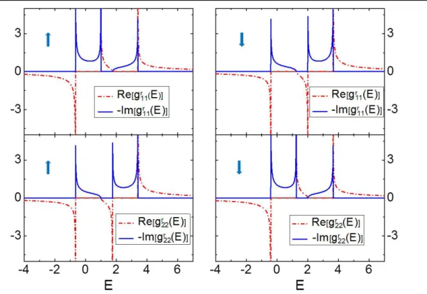 Figure II.4  Real and imaginary parts of the (on-site) retarded Green's function's diagonal elements in real space for an innite FI chain (Bethe lattice) with ∆ A = 0.5eV , ∆ B = 0.25eV and t = −1eV 