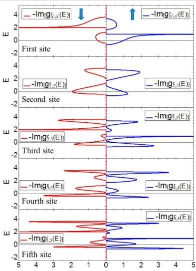 Figure II.6  Imaginary part of the on-site retarded Green's function (LDOS) for a semi- semi-innite FI chain (Bethe lattice) with ∆ A = 0.5eV , ∆ B = 0.25eV and t = −1eV 