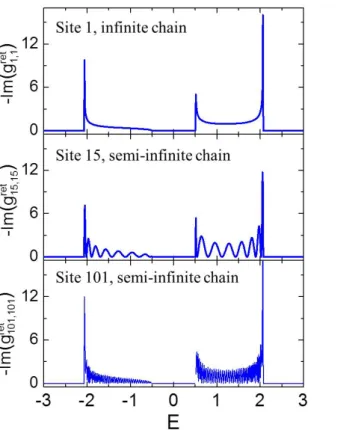 Figure II.7  Imaginary part of the on-site retarded Green's function (LDOS) for down spin in an innite FI chain at site 1 (top panel)