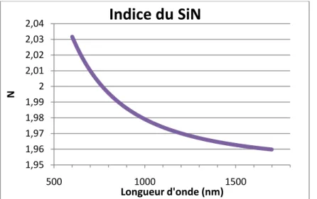 Fig. III - 17 : Mesure de l’indice du SiN par ellipsométrie, pour des longueurs d’onde de 600nm à  1700nm