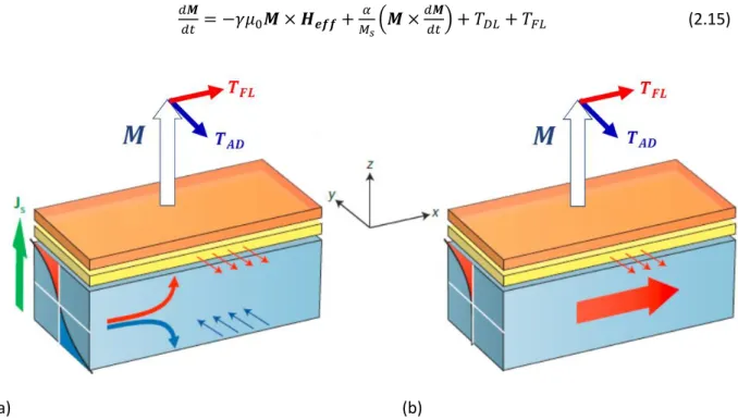 Figure 2.6: SOT acting on the magnetization M of the FM as a result of (a) SHE (b) Rashba effect