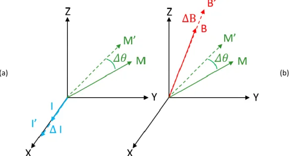 Figure 3.2: Working principle of the 2nd harmonic torque measurements. The variation of magnetization due to  a small AC current (a) is compared to that caused by an externally applied field (b)