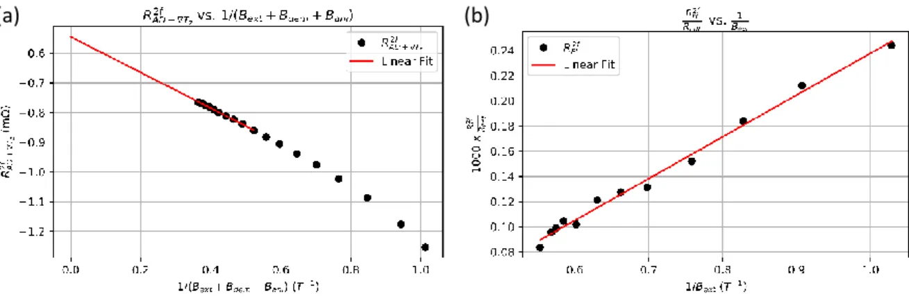 Figure 3.10: Extraction of (a) the DL field and the thermal component and (b) the FL field from the corresponding  2F resistance contributions by considering their field dependences