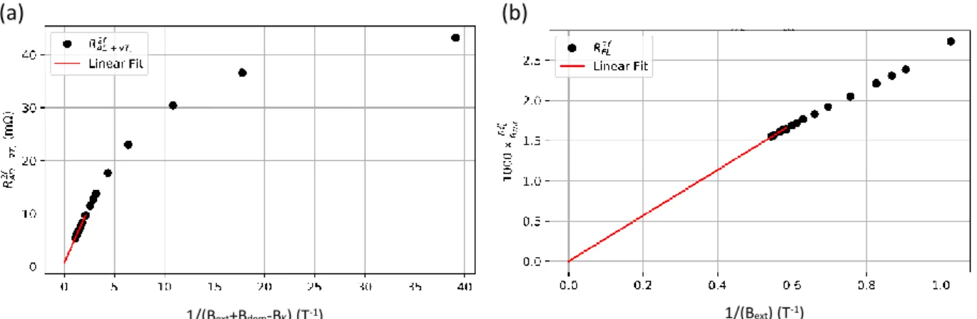 Figure 3.18: Comparison between keeping a constant B K  and using the effective B K  at each field