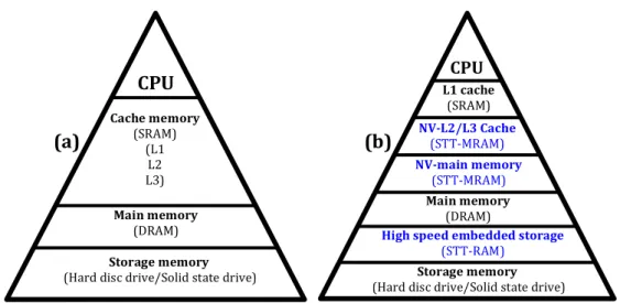 Figure  I.1:  (a)  Current  memory  hierarchy  and  (b)  future  low  power  memory  hierarchy  combining STT-MRAM with CMOS technology