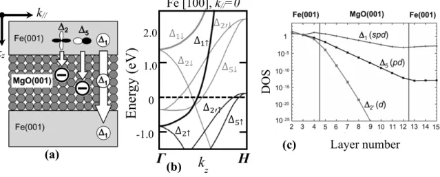 Figure  1.4  (b)  shows  the  band  dispersion  of  bcc  Fe  along  [001]  direction.  From  first  principle  calculation,  it  has  been  observed  that  both  majority-spin  and  minority-spin  Δ 2