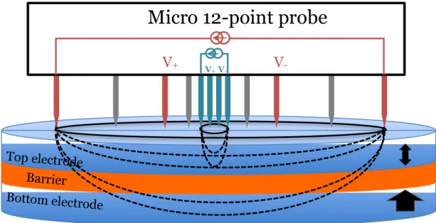 Figure  1.5:  Schematic  representation  of  Micro  12-point  probe  CIPT  technique  for  measuring RA and TMR of MTJ