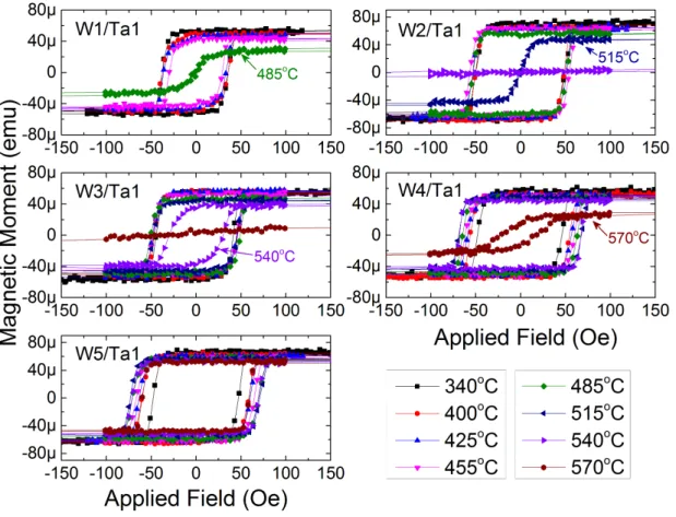 Figure 2.3: Out-of-plane M(H) loops of storage electrodes with W (1,2,3,4 &amp; 5) / Ta 1nm  cap as a function of annealing temperature