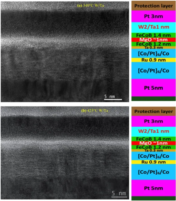 Figure  2.13:  HRTEM  imaging  of  pMTJ  stacks  with  W2/Ta1  nm  cap  after  annealing  at    (a) 340  ° C and (b) 425  ° C respectively