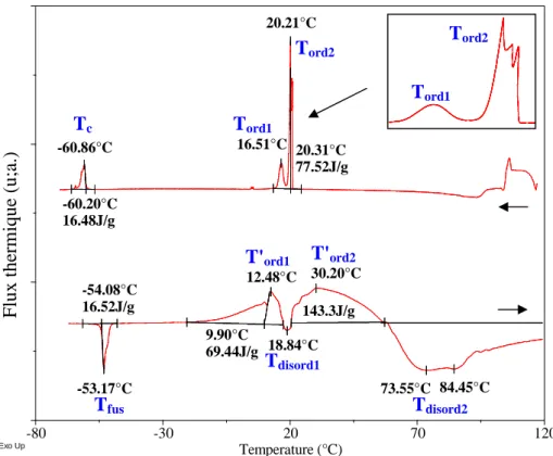 Figure 54: Thermogrammes du dopant C 8  obtenus lors d'un refroidissement  à 2,5°C.min -1  suivi d'un chauffage à 5°C.min -1  sous atmosphère d'azote