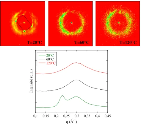 Figure 64: Diffractogrammes bidimensionnels du C 8  obtenus à 20,  60 et 120°C accompagnés de leur projection radiale normalisée.