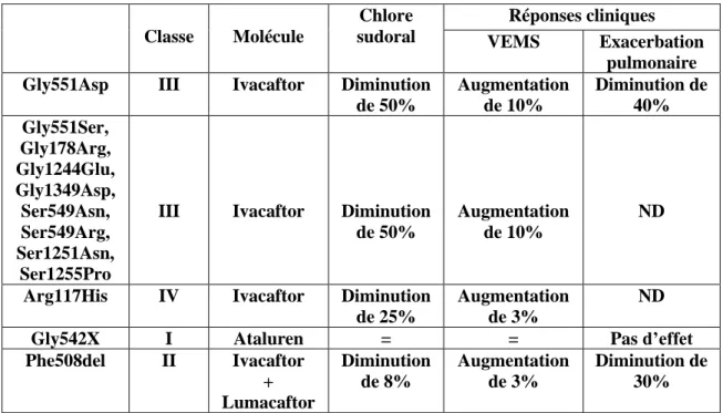 Figure 6 : Résumé de résultats d'essais cliniques adaptés aux différentes mutations de  CFTR
