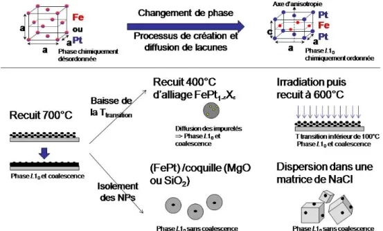 Figure 9: Schéma illustrant la problématique du changement de phase et les solutions reportées dans la littérature   