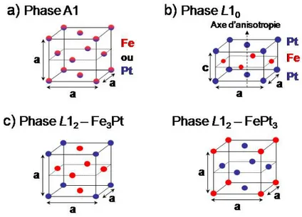 Figure 2: Représentation des phases  (a) A1, (b) L1 O  (c&lt;a) et (c) L1 2  