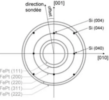 Figure 9: Schéma représentant le réseau réciproque de NPs de FePt déposées sur Si  [001]. Le substrat étant un monocristal, les nœuds sont très localisés, contrairement à  ceux des NPs (situés sur des sphères du fait de leur orientation aléatoire).  