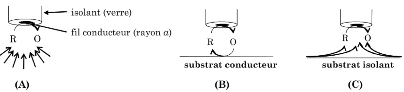 Figure  I.3  Principe  du  mode  feedback  en  SECM  (A)  loin  du  substrat :  i T   =  i T,∞  ;  (B)  mode  feedback  positif : i T  &gt; i T,∞  ; (C) mode feedback négatif : i T  &lt; i T,∞ 