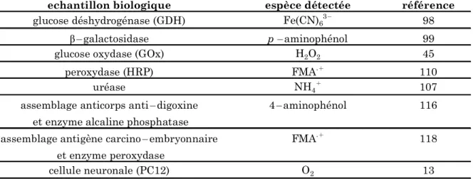 Tableau  III.1  Quelques  exemples  d’utilisation  du  mode  génération/collection  pour  l’imagerie  de  systèmes biologiques