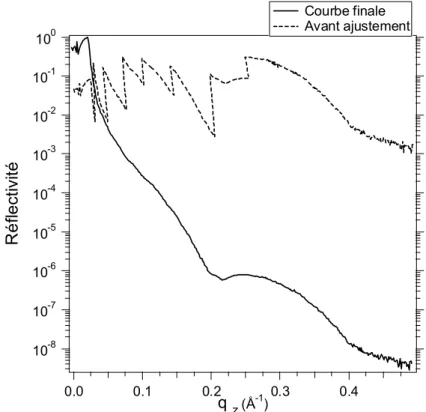 Figure 29 : Exemple d'une courbe de réflectivité X brute avant traitement des données, puis de la courbe de réflectivité reconstituée.