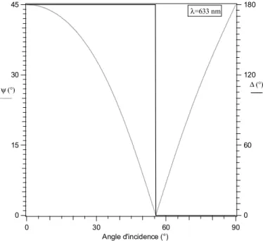 Figure 32 : Variation de  ψ  et  ∆  en fonction de l'angle d'incidence  θ  pour une réflexion sur l'eau (correspondant à la Figure 31).