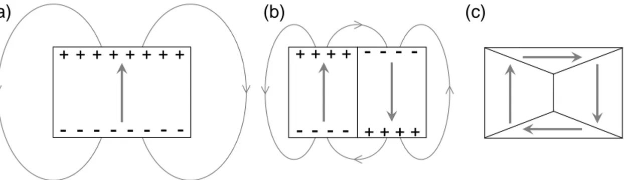 Figure 1.2: Dipolar field generated by a ferromagnetic sample. (a) Single-domain con- con-figuration
