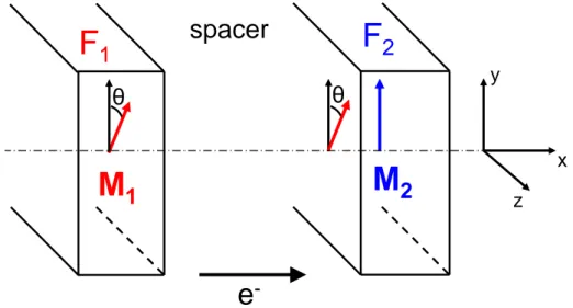 Figure 1.3: Model of trilayer studied. F 1 is ferromagnetic layer with fixed magnetisation.