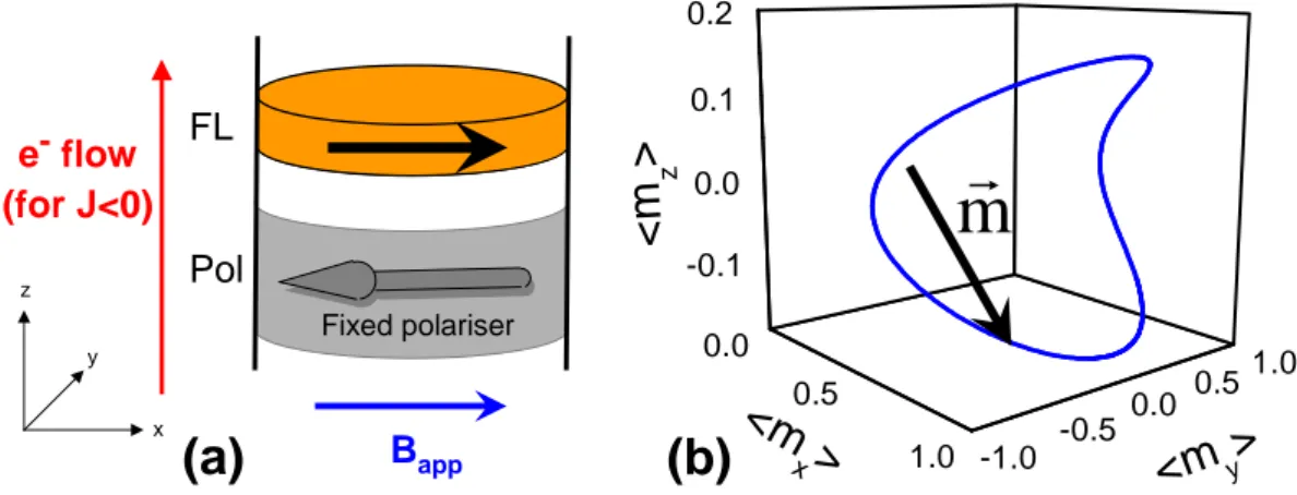 Figure 2.1: Left-hand side: planar spin torque oscillator. Right-hand side: magnetisation trajectory of an IPP.