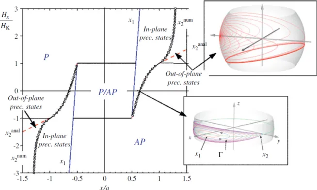 Figure 2.3: Extracted from ref [90]. State diagram of magnetisation oscillations driven by an in-plane polarised current and an in-plane field; normalised field versus normalised current