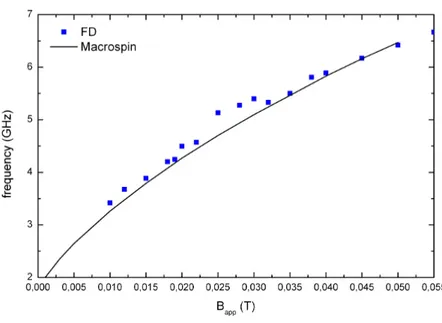 Figure 2.7: Frequency versus applied field for macrospin simulations (grey line) and Finite Difference simulations (blue squares) of In-Plane-Precession oscillations.