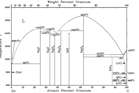 Figure 2.1: Binary phase di- di-agram of Ge-U from ASM  in-ternational database.