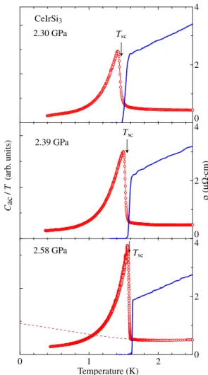 Figure 2.22: Temperature dependence of the AC heat capacity C ac (circles, left side) and  electri-cal resistivity ρ (lines, right side) at 2.30, 2.39, and 2.58 GPa in CeIrSi 3 