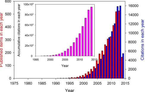 Figure 1.4: Growing interest of researchers in intrinsically disordered proteins. Number of publications (red bars) and corresponding citations (blue bars) related to IDPs by year, from 1991 to the beginning of 2014