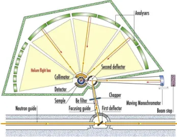 Figure 2.1: Schematic representation of the backscattering spectrometer IN16 at the ILL.