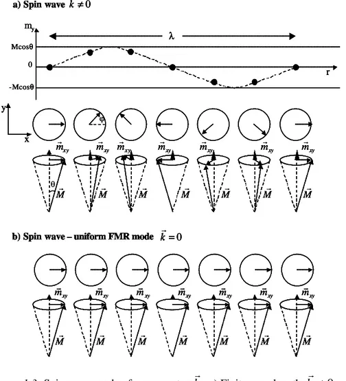 Figure 1.3: Spin wave mode of wave vector  k r