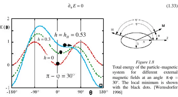 Figure 1.8 shows the evolution of the mono-domain particle energy as a function of the  applied magnetic field,  H, which defines the equilibrium angle  θ  of the magnetization  direction with respect to the uniaxial anisotropy easy axis
