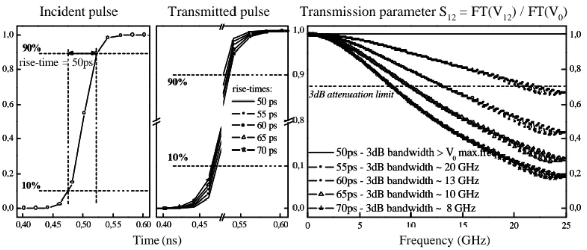 Figure 2.13 presents the incident pulse and the five different transmitted pulses characterized  by the rise-time values:  50ps, 55ps, 60ps, 65ps, and 70ps