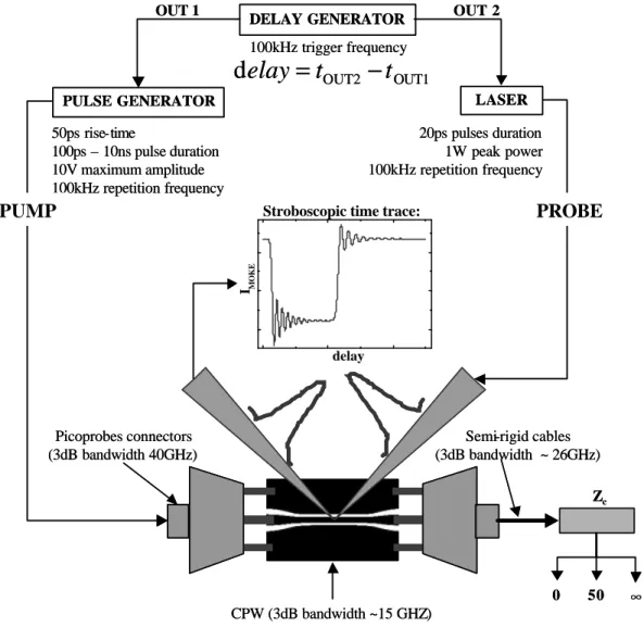 Figure 2.30: Schematic of the dynamic MOKE experimental set-up 