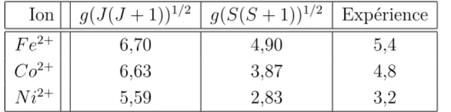 Tab. 3.1 – Nombre effectif de magnétons pour les ions Co 2+ , F e 2+ et N i 2+ [20]