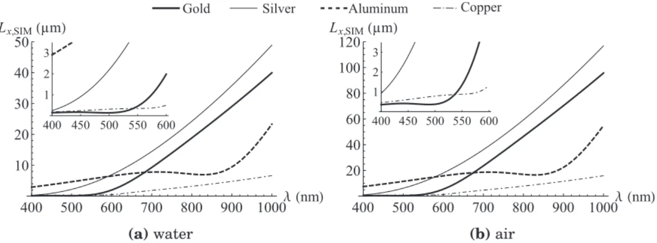 Figure 1.4: Propagation length L x,SIM as a function of λ. Inset: magnification on shorter wavelengths.
