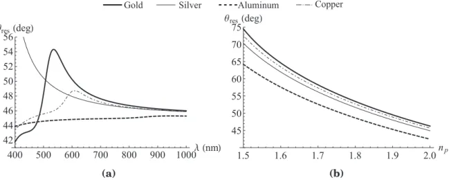 Figure 1.6: Resonant angle θ res as a function of λ and n p in water. (a) θ res as a function of λ for N-SF66 glass (n p ≈ = 1.91)