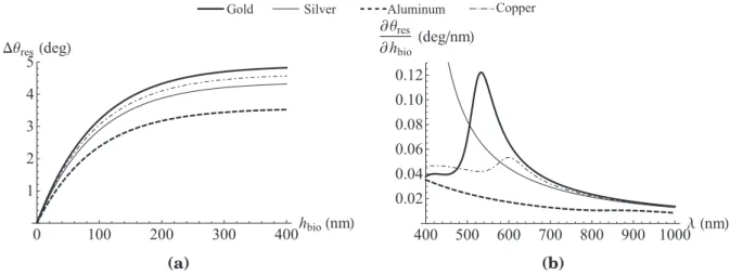 Figure 1.8: Variation of the resonant angle ∆θ res as a function of h bio and λ for N-SF66 glass.