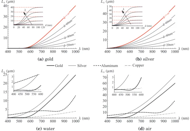 Figure 1.12: Corrected propagation length L x as a function of λ. (a) N-SF66/gold/water interface for different thicknesses