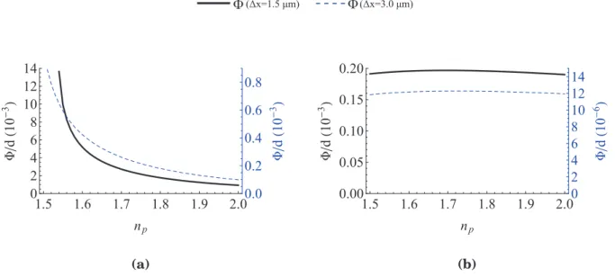 Figure 2.13: geometric aberrations as a function of n p . The right y-axis refers to Φ(∆x = 3.0 µm).